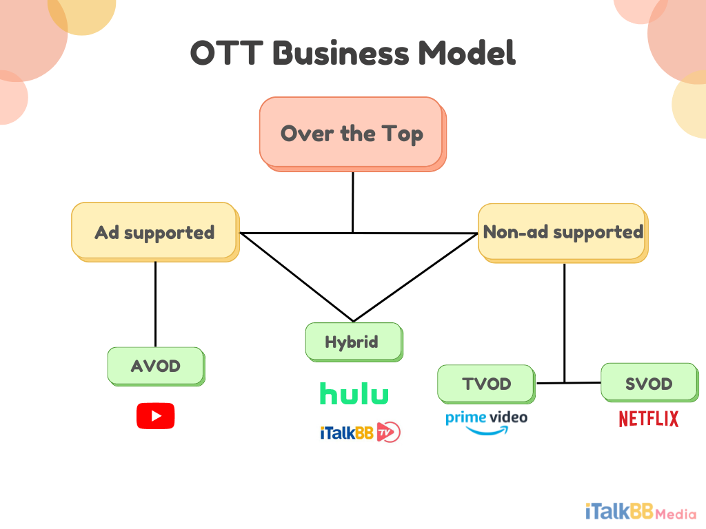What are OTT, SVOD, AVOD, and TVOD? The ultimate overview of the